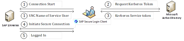 Ultimate Guide For SAP Single Sign-On: Simplest Method To Enable SAP ...